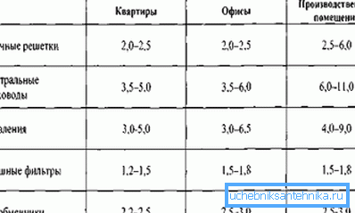 Очаквани стойности на скоростите в различните участъци на вентилационната система Очаквани стойности на скоростите в различните участъци на вентилационната система