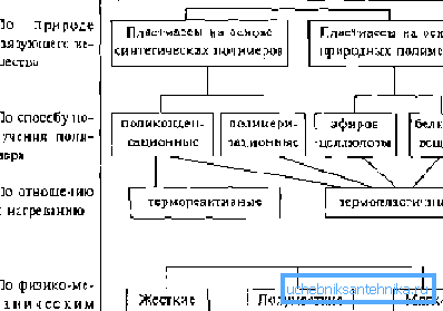 Основната класификация на пластмасите. Основната класификация на пластмасите.