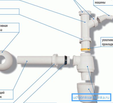 Основните елементи на пластмасовия сифон.