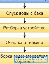 Основните етапи на почистване на котела Основните етапи на почистване на котела