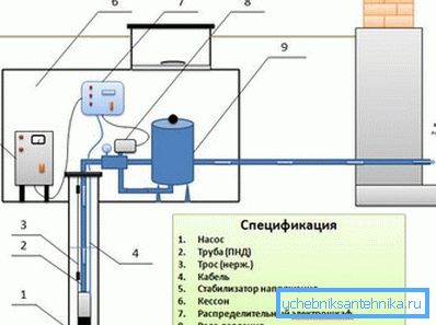 Основните компоненти на системата за извличане на вода от кладенец