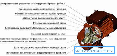 Основни компоненти