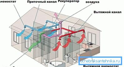 Основни изисквания за вентилация