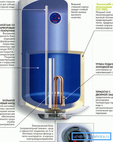 Основните компоненти на нагревателя за съхранение Основните компоненти на нагревателя за съхранение