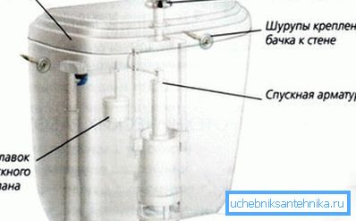 Основните компоненти на дренажната система.