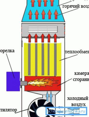 Основните компоненти на топлинния генератор Основните компоненти на топлинния генератор