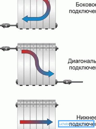Методът на свързване зависи от равномерното затопляне на радиатора Методът на свързване зависи от равномерното затопляне на радиатора