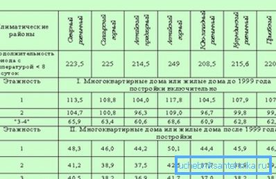Отопление по регион. Отопление по регион.