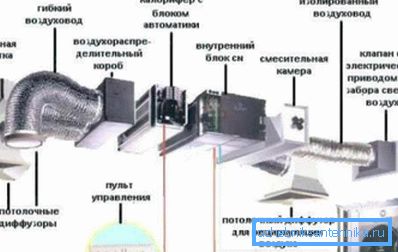 Запознаване с устройството за принудителна вентилация.