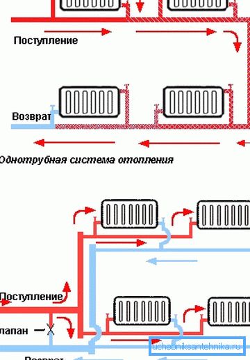 Паралелно свързване на радиатори в еднотръбни и двутръбни отоплителни системи