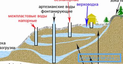 Преди да започнете сондажа, трябва да имате възможно най-много информация за появата на водоносни пластове в района