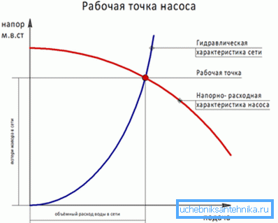 Преди да изберете помпа за отоплителната система, определете работната й точка. Преди да изберете помпа за отоплителната система, определете работната й точка.