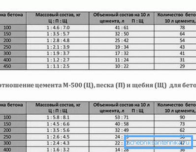 Повече подробности за пропорциите за подготовката на различни марки бетон. Повече подробности за пропорциите за подготовката на различни марки бетон.
