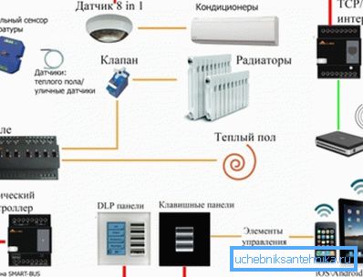 Пълните системи за контрол на климата в стаята разполагат с маса от сензори и други елементи за събиране и обработка на данни Пълните системи за контрол на климата в стаята разполагат с маса от сензори и други елементи за събиране и обработка на данни