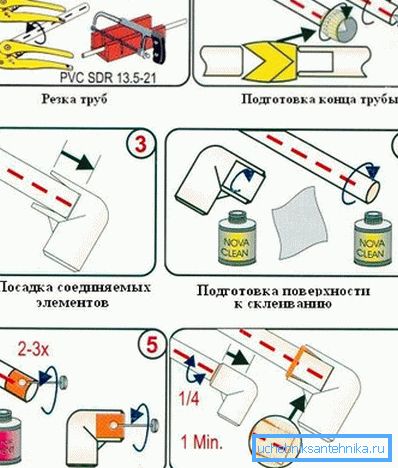 Последователност на действията при формиране на лепило Последователност на действията при формиране на лепило