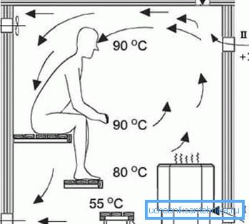 Правилно разпределение на топлината и входящия въздух в термата