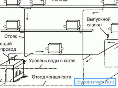 Правилно инсталиране на парно отопление в частна къща Правилно инсталиране на парно отопление в частна къща