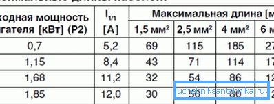 Максималната допустима дължина на използваните кабели. Максималната допустима дължина на използваните кабели.