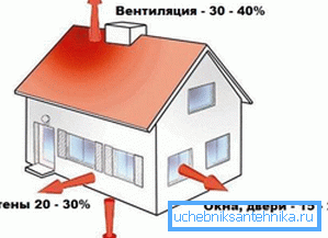 При избора на котел трябва да се вземат предвид топлинните загуби у дома. При избора на котел трябва да се вземат предвид топлинните загуби у дома.