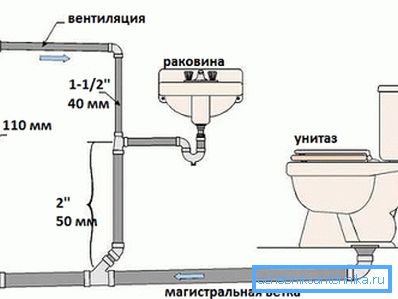 Пример за разпределение на канализацията на пода Пример за разпределение на канализацията на пода