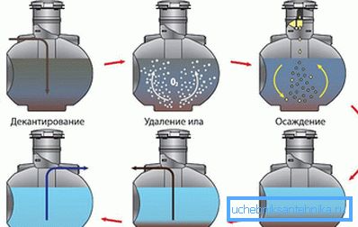 Принципът на биохимичния септичен агент Uponor bio