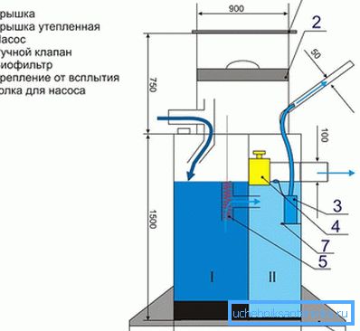 Принцип на действие и септични устройства