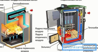 Принцип на действие типичного твердотопливного и пиролизного котла