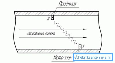 Принцип на работа на ултразвуковия брояч