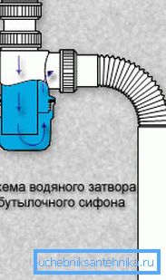 Принципът на сифона на бутилката Принципът на сифона на бутилката
