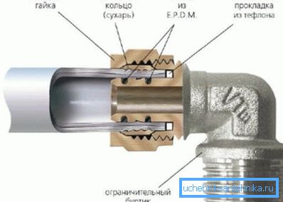 Принципът на действие на компресиращия пръстен Принципът на действие на компресиращия пръстен