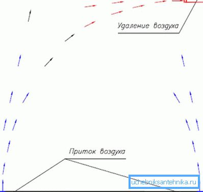 Принципът на пасивната вентилация