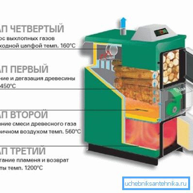 Принцип на пиролизната инсталация Принцип на пиролизната инсталация