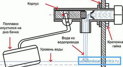 Принцип на действие на дренажното устройство Принцип на действие на дренажното устройство