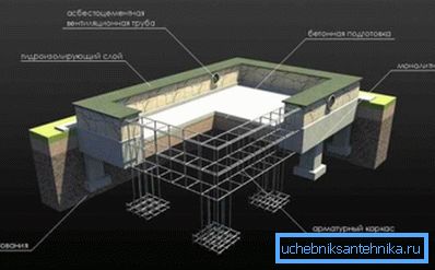 Принципът на подреждане на колонно-колонна основа. Принципът на подреждане на колонно-колонна основа.