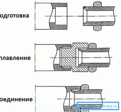 Принципът на запояване на полипропилен. Принципът на запояване на полипропилен.