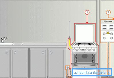 Принципът на свързване на газовата печка. Принципът на свързване на газовата печка.