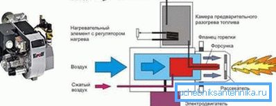Принцип на работа на дизеловия котел