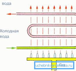 Принципът на топлообменника