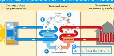 Принцип на работа на термопомпата Принцип на работа на термопомпата