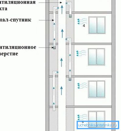 Принципът на работа на типична система в многоетажни сгради е предназначен за всмукване на въздух от прозорците Принципът на работа на типична система в многоетажни сгради е предназначен за всмукване на въздух от прозорците