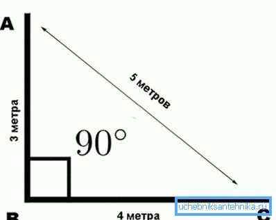Принципът на маркиране на ъгъла от 90 °? Принципът на маркиране на ъгъла от 90 °?