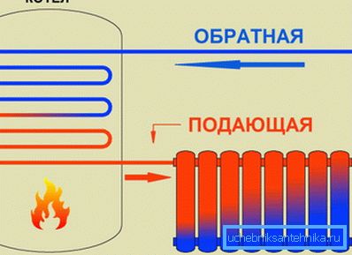 Принцип на устройството и функциониране на самостоятелно отопление Принцип на устройството и функциониране на самостоятелно отопление