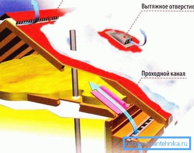 Принципът на вентилация на пространството под покрива Принципът на вентилация на пространството под покрива