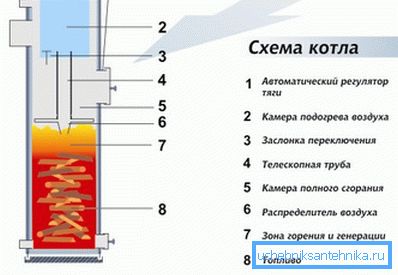 Схематна схема на горния котел за горене.