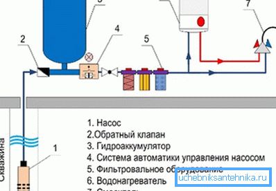 Схематична схема на подреждането на устройства с автоматично подаване на вода от кладенец