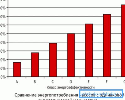 Класификацията на енергийната ефективност на Grundfos Класификацията на енергийната ефективност на Grundfos