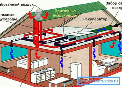 Система за вентилация и смукателна вентилация Система за вентилация и смукателна вентилация