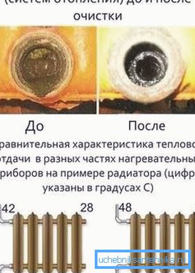 Почистването на отоплителната система ви позволява да нормализирате работата на радиаторите Почистването на отоплителната система ви позволява да нормализирате работата на радиаторите