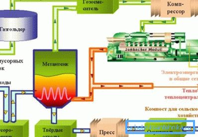 Производство на биогаз. Производство на биогаз.