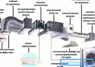 Промишлена вентилационна система е набор от голям брой различни съоръжения